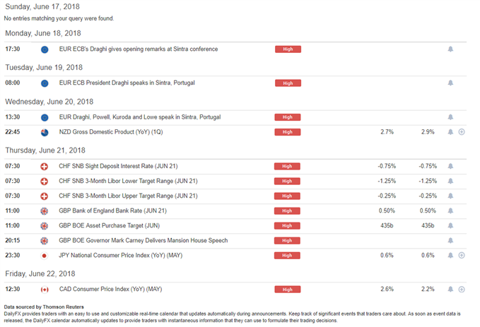 DailyFX Economic Calendar High Impact Events Week of June 18, 2018