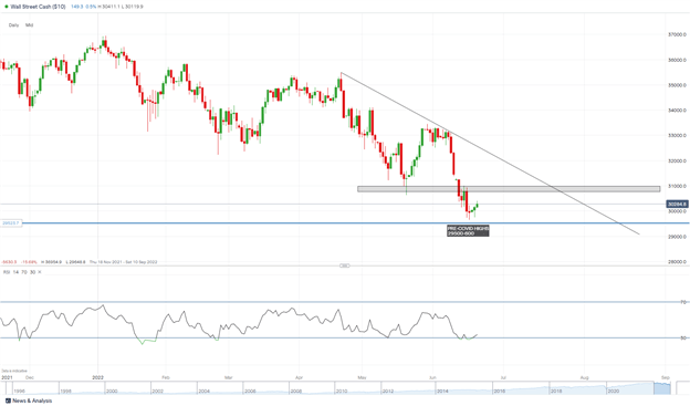 DAX, DOW и FTSE выросли на позитивном тоне риска во вторник