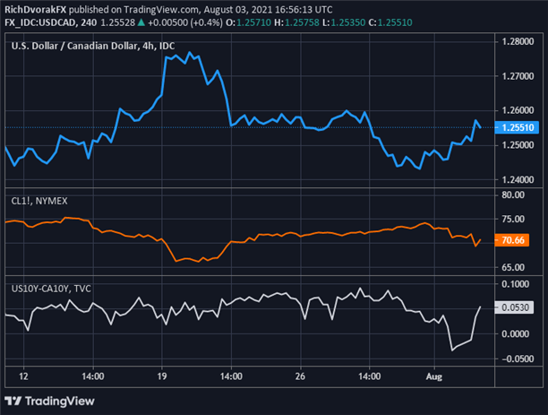 USDCAD Price Chart Canadian Dollar Forecast