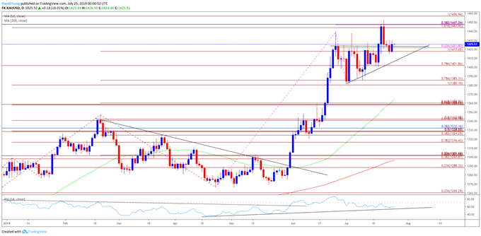 Image of gold daily chart