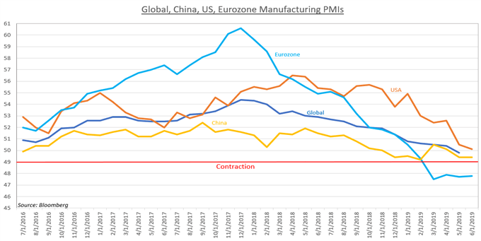 Chart Showing Global PMIs