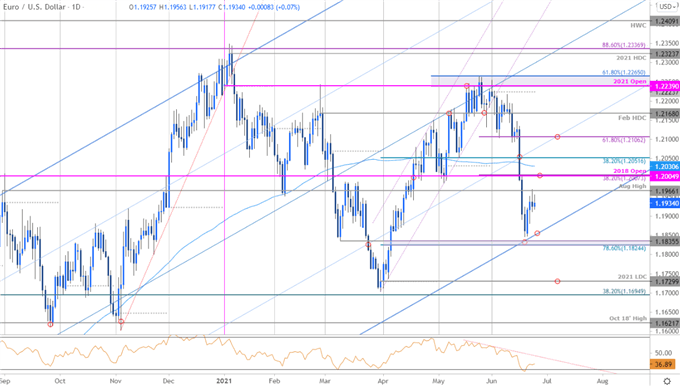 Euro Price Chart - EUR/USD Daily - Euro vs US Dollar Trade Outlook - EURUSD Technical Forecast