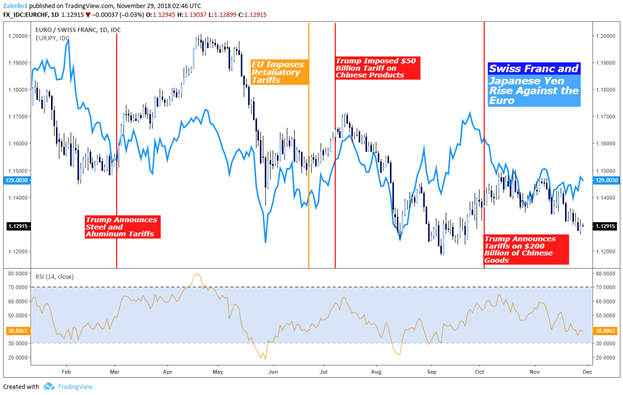 Euro, AUD / USD, NZD / USD at risk of Trump car fare