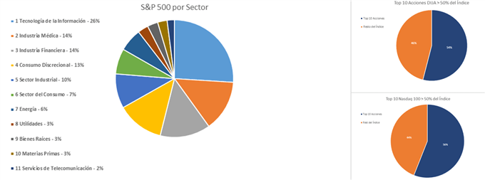 Desglose sectorial del S&P 500 y gráficos que muestran la relevancia que tienen las 10 principales acciones en el NASDAQ 100 y el DJIA.