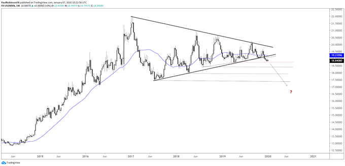 USD/MXN weekly chart