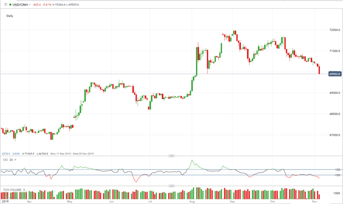 Momentum Chart