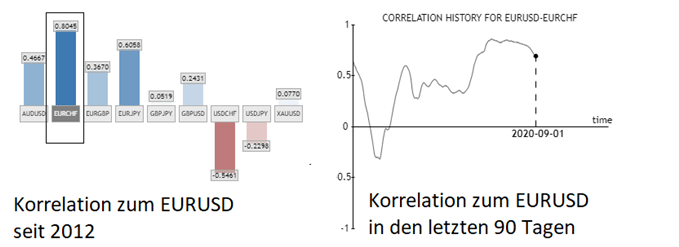 EUR/CHF vs EUR/USD Korrelation