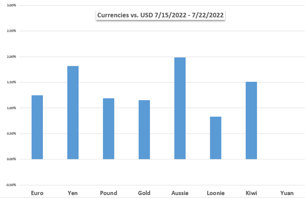 بازارهای هفته پیش رو: نزدک 100، طلا، دلار آمریکا، فدرال رزرو، تولید ناخالص داخلی، یورو، دلار استرالیا، داده های تورم
