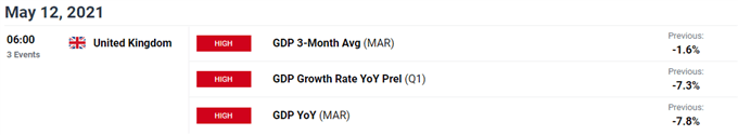 British Pound Forecast: UK GDP Report to Go Unnoticed as BoE Tapers QE