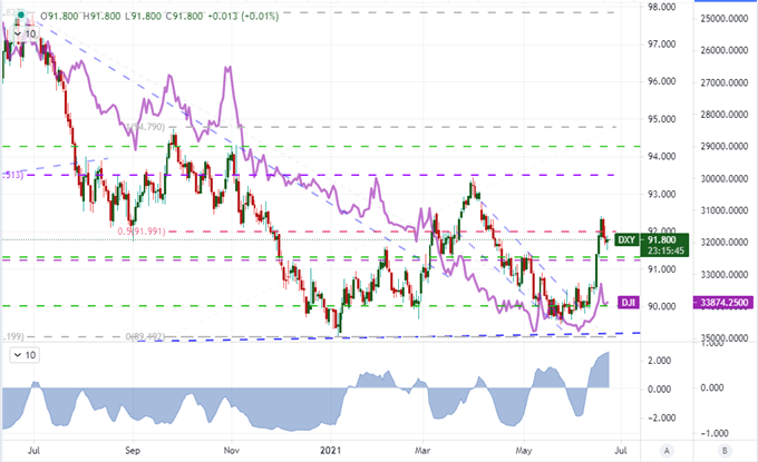 AUDUSD Doesn't Hold Reversal Despite Data, Will Fed Bank Test Charge Nasdaq?