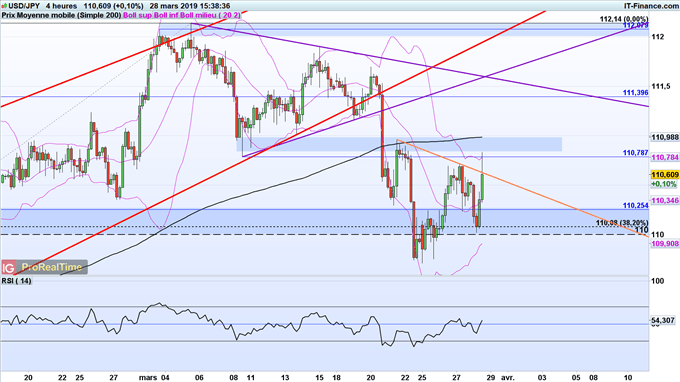analyse du cours de l'USD/JPY