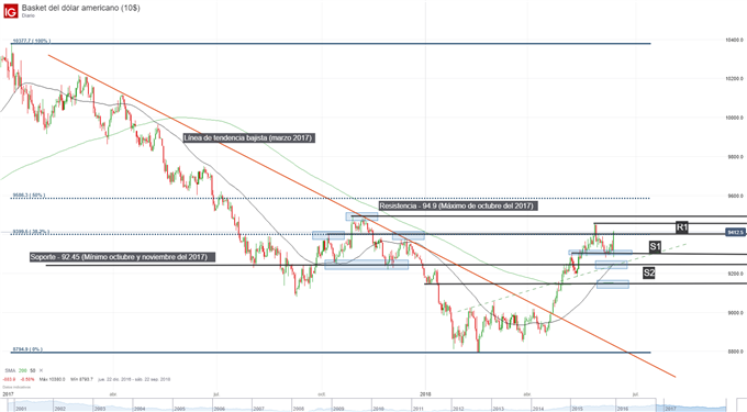 Gráfico técnico del DXY