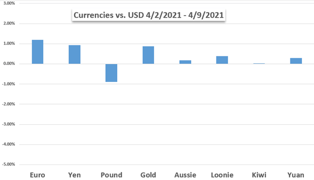 currencies vs gold vs usd chart 