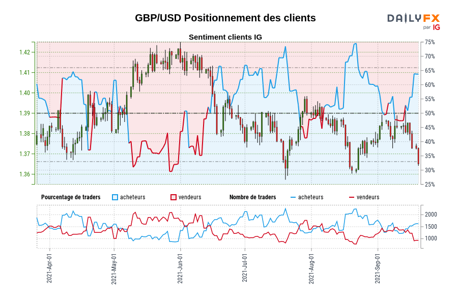 GBP/USD Positionnement des clients