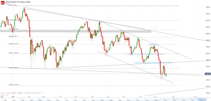 DAX Chartanalyse auf Tagesbasis
