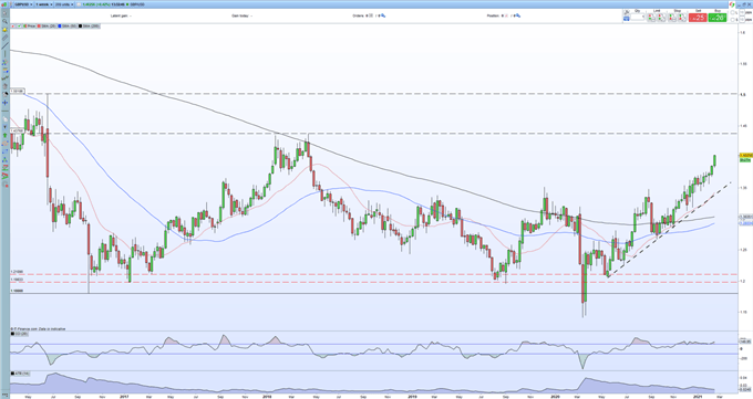 GBP/USD Weekly Chart