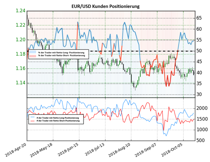 EURUSD Sentiment
