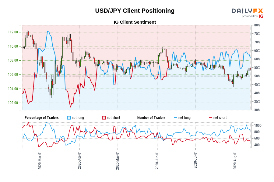 USD/JPY Client Positioning