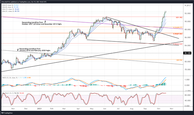 Canadian Dollar Technical Analysis: CAD Bulls Face Exhaustion - Levels ...