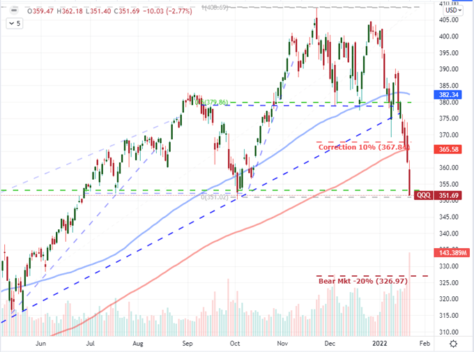 Nasdaq 100 Rings the Bearish Bell Before the FOMC, US GDP Hit
