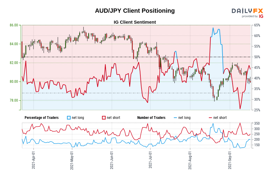 AUD/JPY Client Positioning