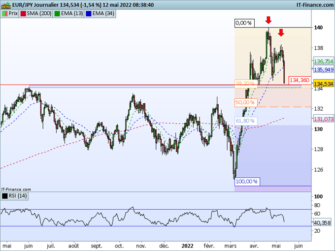 Morning Meeting Forex : Le dollar progresse encore après le CPI; EUR/JPY, début de correction