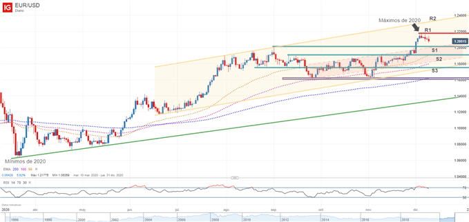 Gráfico técnico del EURUSD
