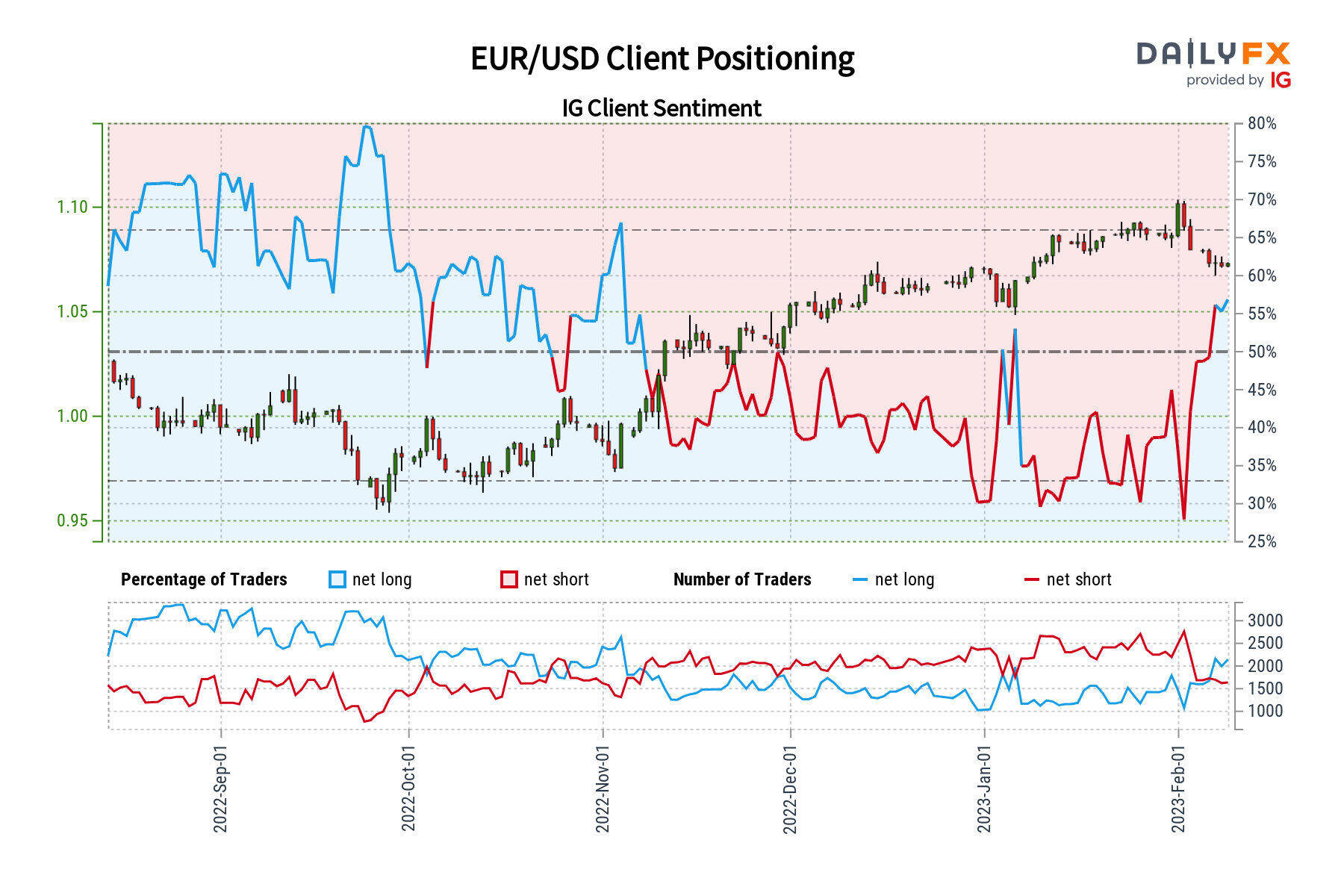 EUR/USD Sentiment Outlook - Bearish