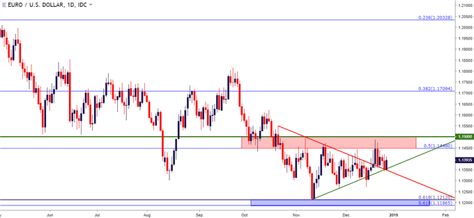 eurusd eur/usd daily price chart