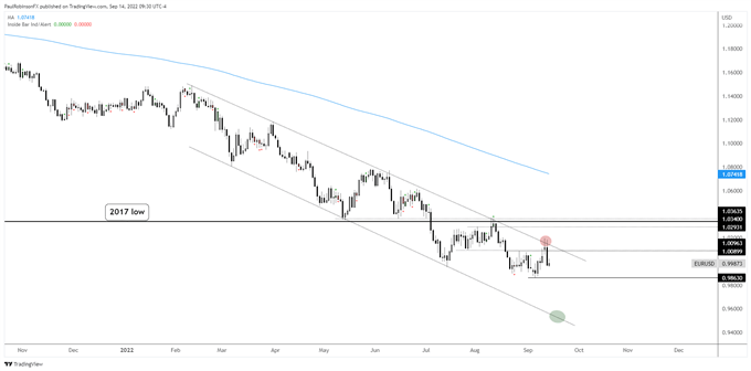 eur/usd daily chart