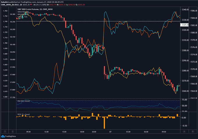 Chart showing gold prices