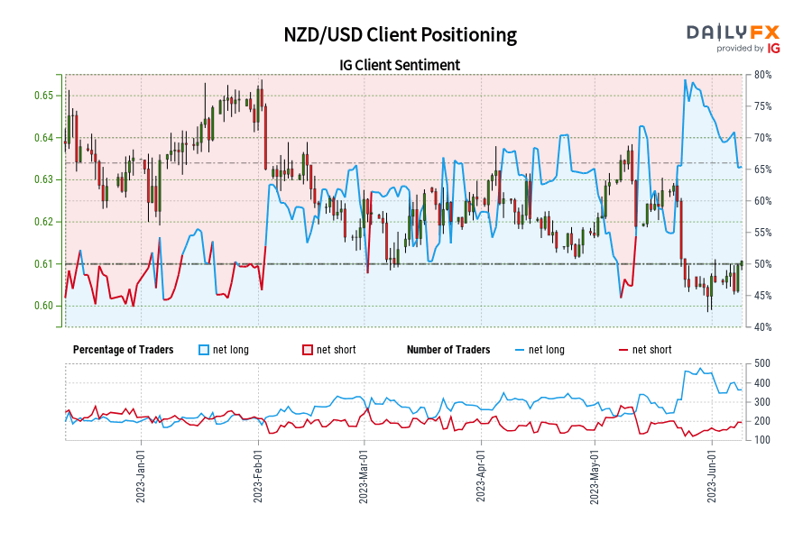 NZD/USD Client Positioning