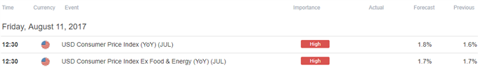 U.S. CPI