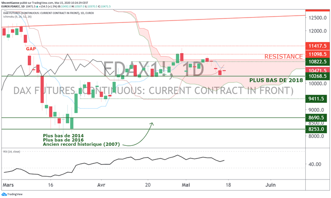 Indices boursiers : les supports techniques ont tenu sur le DAX et le S&P 500