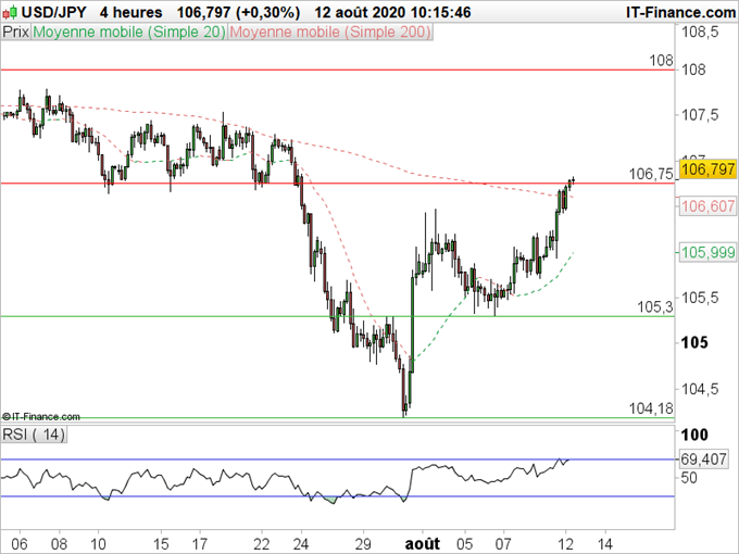 USD/JPY : Le dollar profite de la hausse des taux sur le marché