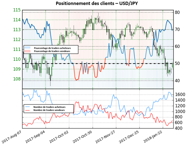 USD/JPY: Perspective mitigée sur le dollar yen