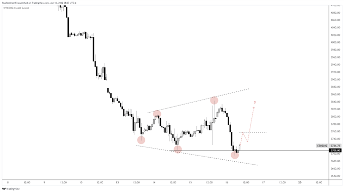 S&P 500 hourly chart