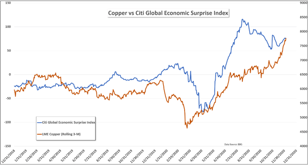 Copper vs. Citi Global Economic Surprise Index 2018 - 2020