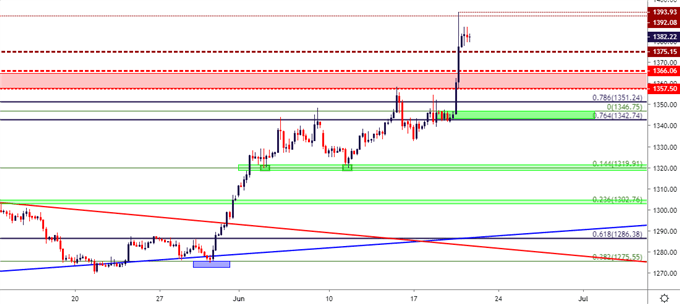 gold price four hour chart