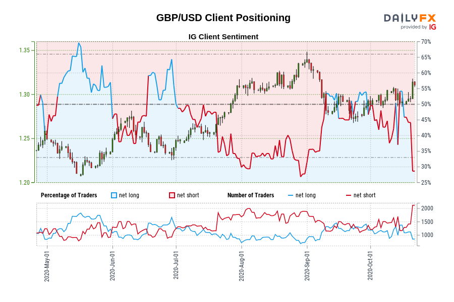 GBP/USD Client Positioning