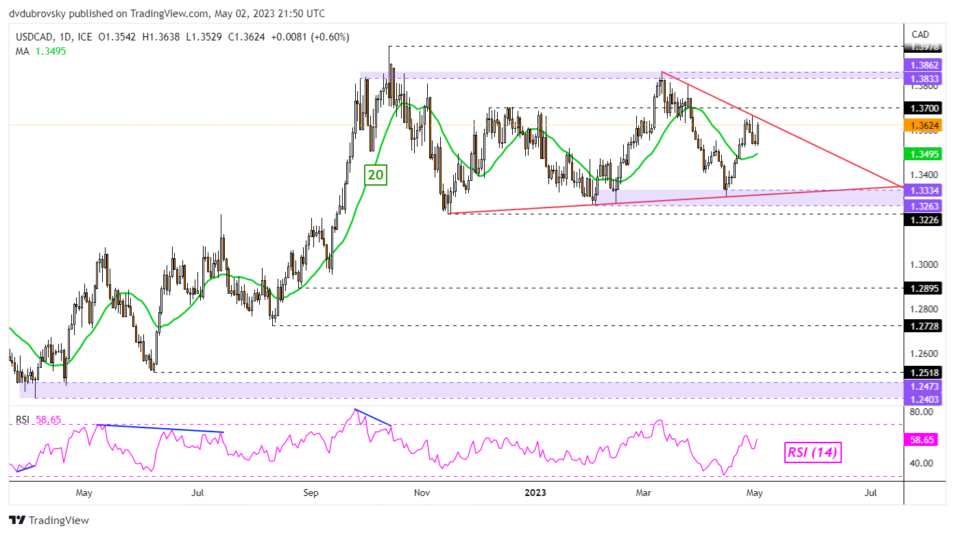 نمودار روزانه USD/CAD