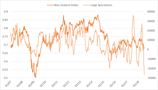 CoT-Update für Euro, AUD, GBP, CAD, den Goldpreis und mehr