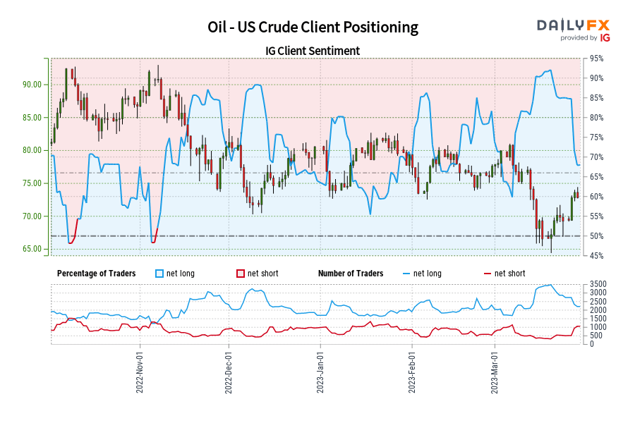 Oil - US Crude Client Positioning