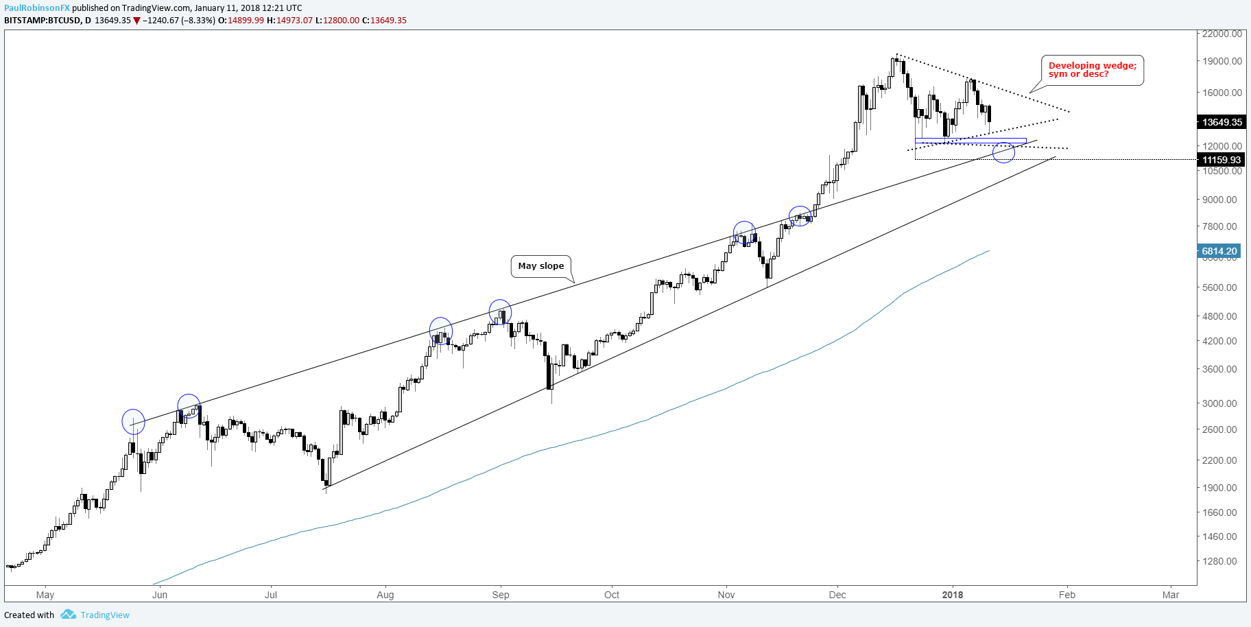 Cryptocurrency Charts: Bitcoin & Litecoin on a Similar Course