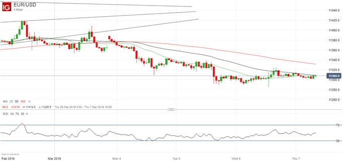 Gráfico 1 hora EUR/USD - 07/03/2019