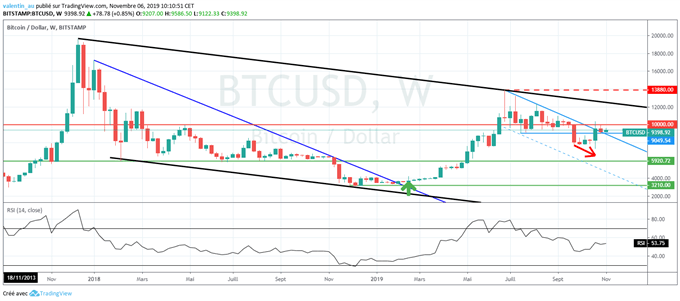 Prévision long terme bitcoin