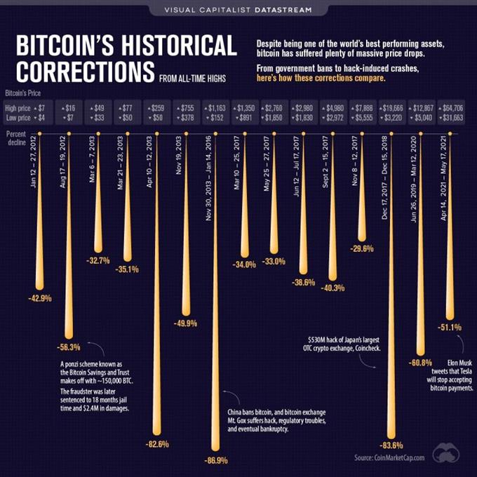 bitcoin BTC historical price drops