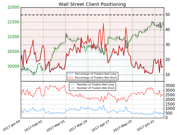 Dow Jones : Wall Street euphorique avant Independance Day !