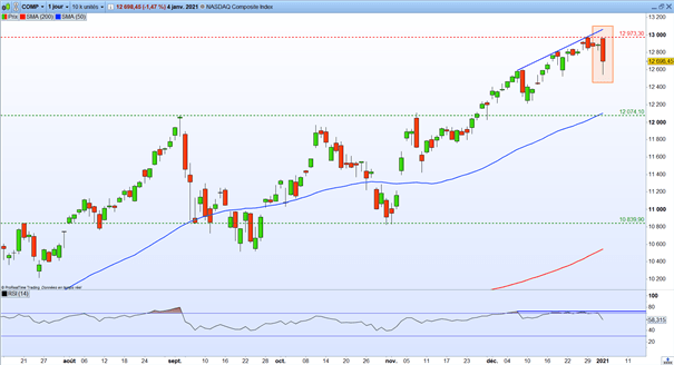 Indices : la prudence domine sur les marchés – Nasdaq 100 : l’indice déclenche un signal baissier