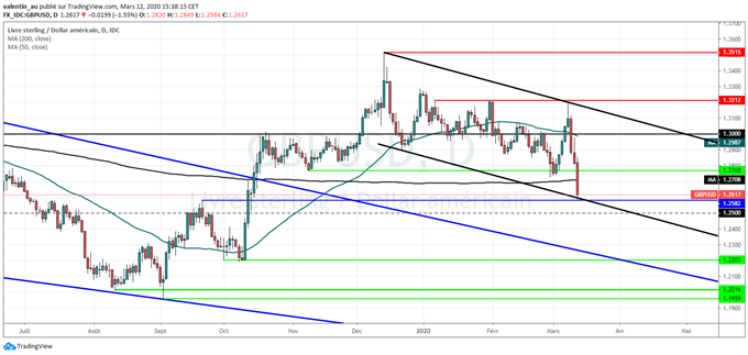 GBP/USD : La livre sterling teste un double support à 1,2580